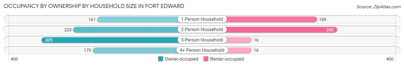Occupancy by Ownership by Household Size in Fort Edward