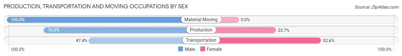 Production, Transportation and Moving Occupations by Sex in Fort Edward