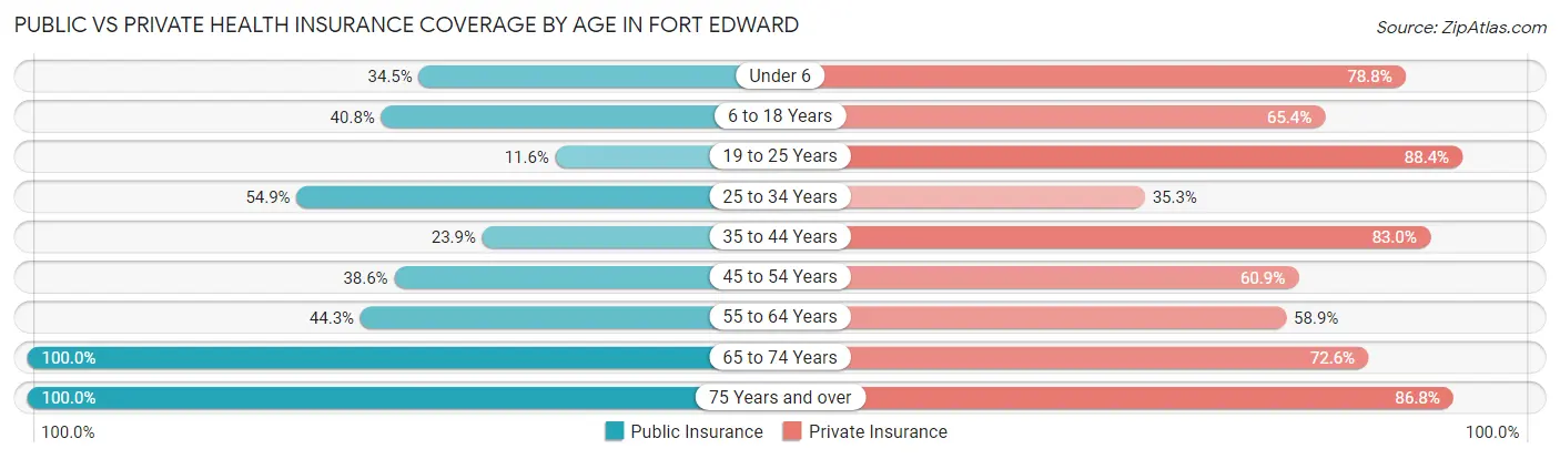 Public vs Private Health Insurance Coverage by Age in Fort Edward