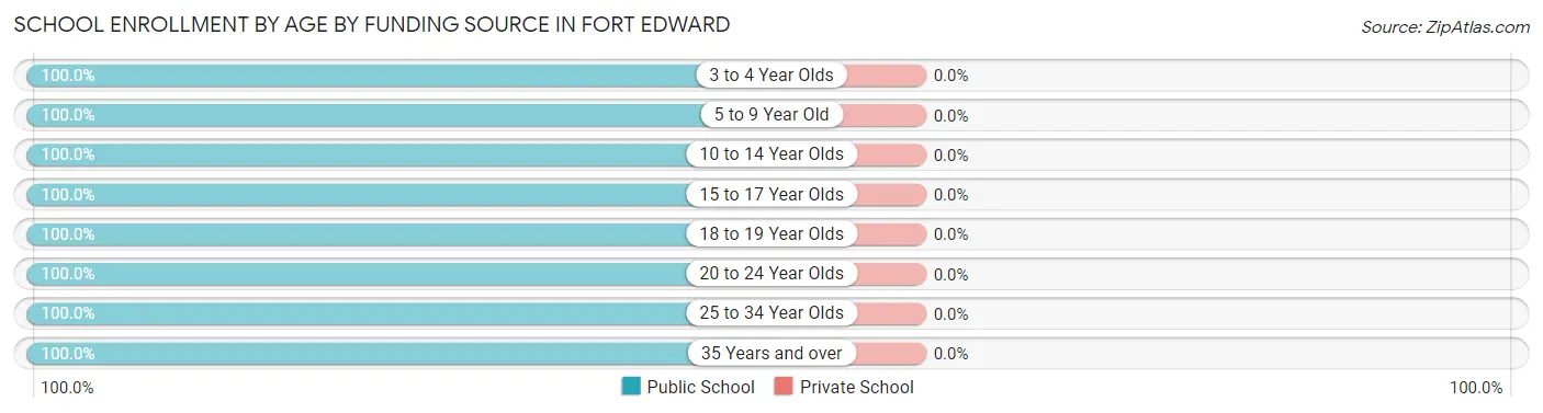 School Enrollment by Age by Funding Source in Fort Edward