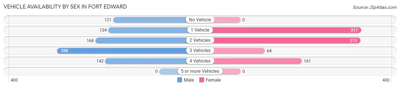 Vehicle Availability by Sex in Fort Edward