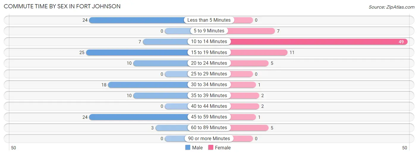 Commute Time by Sex in Fort Johnson