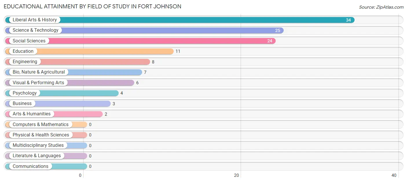Educational Attainment by Field of Study in Fort Johnson