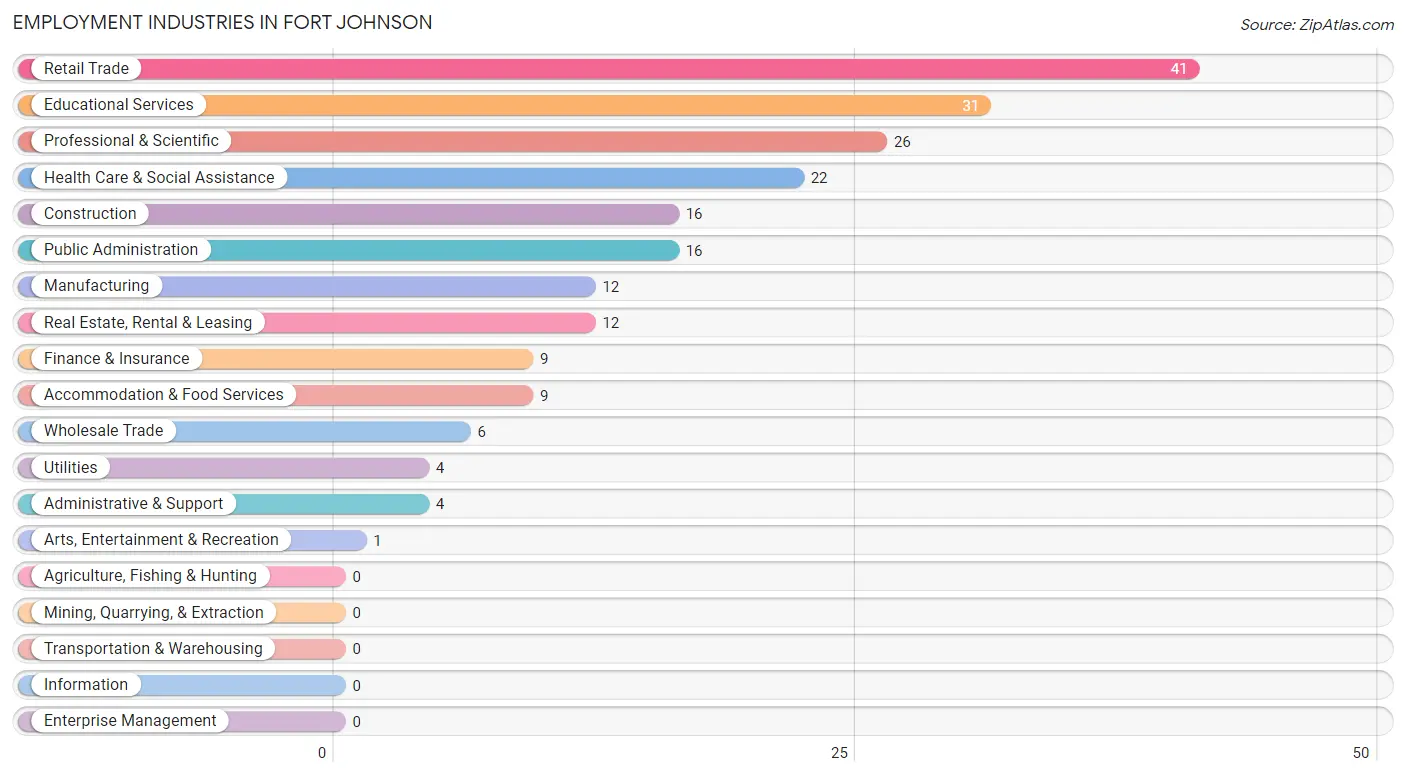 Employment Industries in Fort Johnson