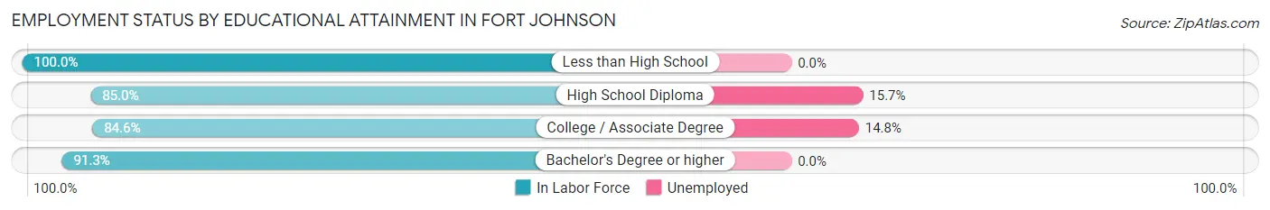 Employment Status by Educational Attainment in Fort Johnson