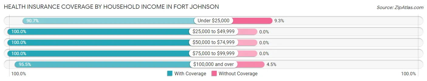 Health Insurance Coverage by Household Income in Fort Johnson