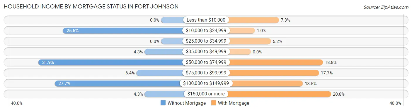 Household Income by Mortgage Status in Fort Johnson
