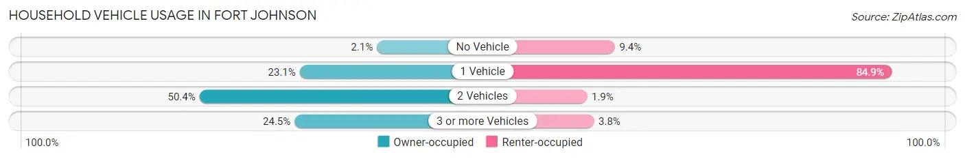 Household Vehicle Usage in Fort Johnson