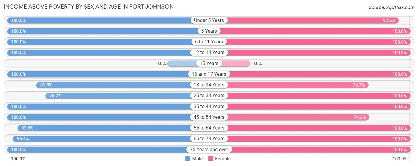 Income Above Poverty by Sex and Age in Fort Johnson
