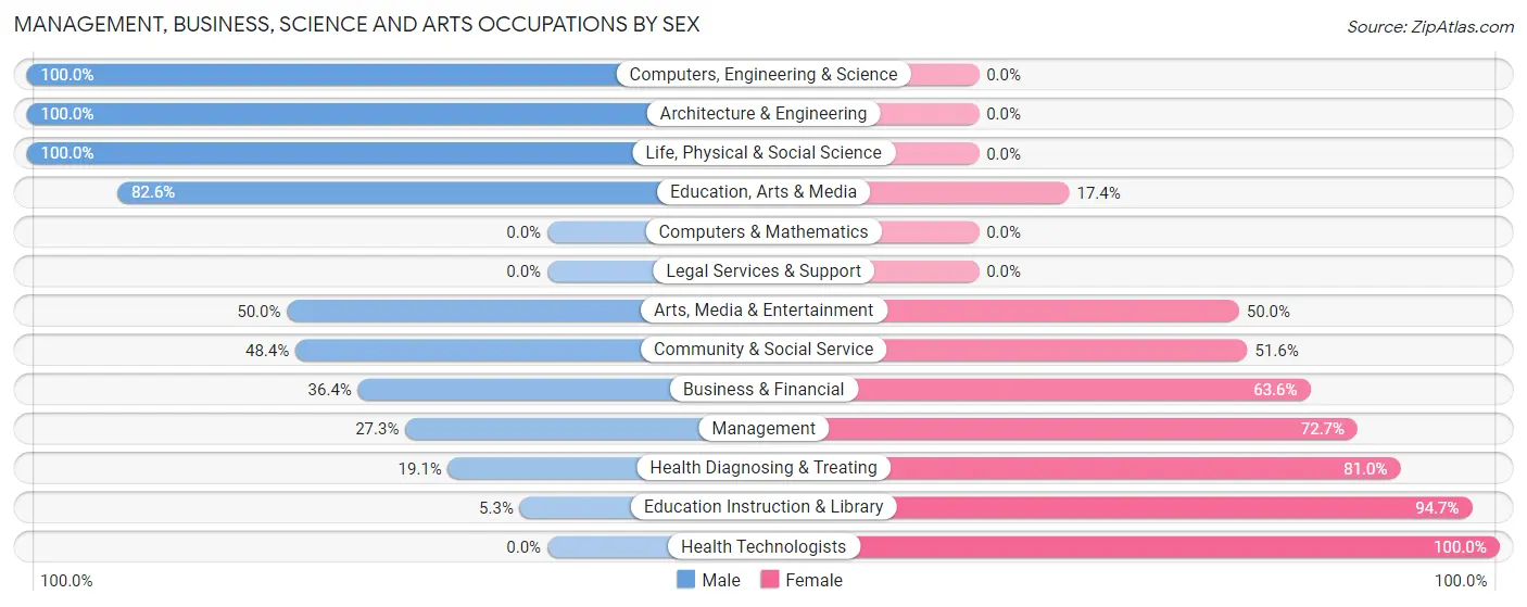 Management, Business, Science and Arts Occupations by Sex in Fort Johnson