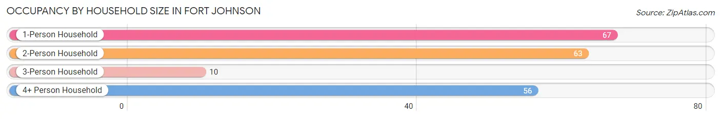 Occupancy by Household Size in Fort Johnson