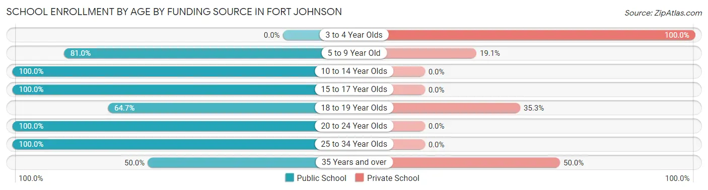 School Enrollment by Age by Funding Source in Fort Johnson