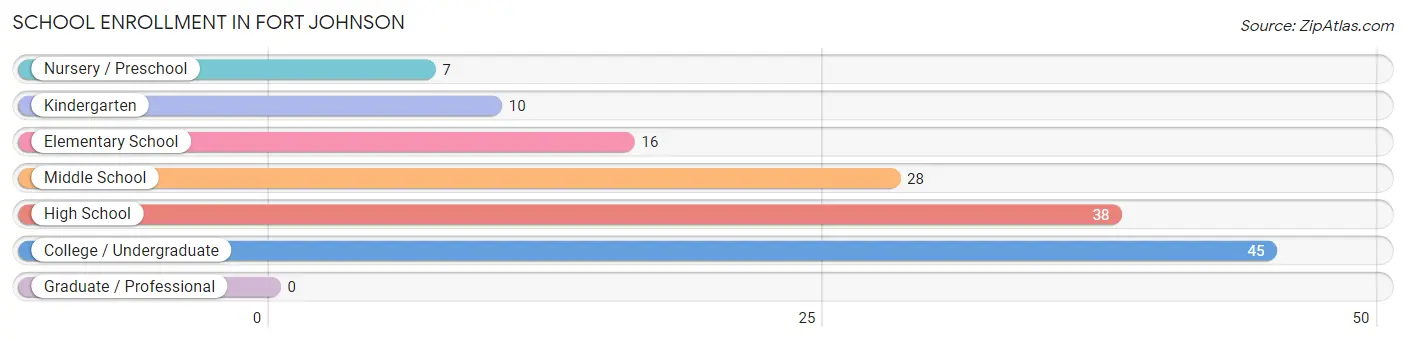 School Enrollment in Fort Johnson