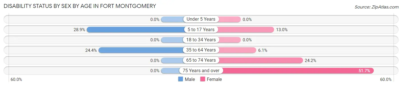Disability Status by Sex by Age in Fort Montgomery