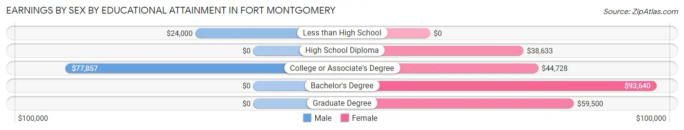 Earnings by Sex by Educational Attainment in Fort Montgomery