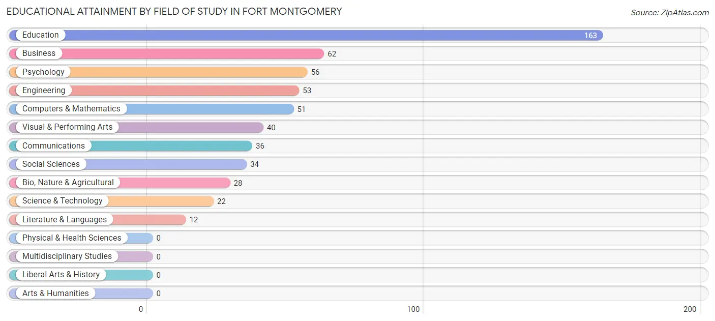 Educational Attainment by Field of Study in Fort Montgomery