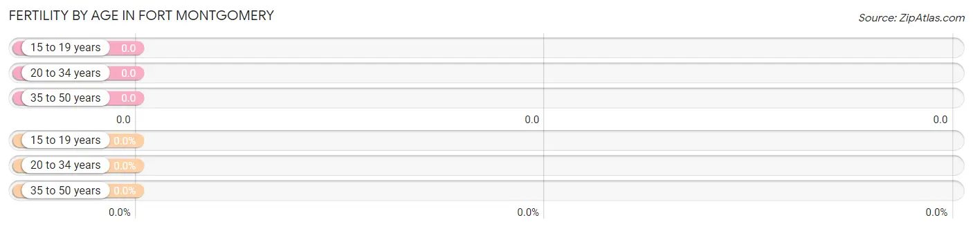 Female Fertility by Age in Fort Montgomery