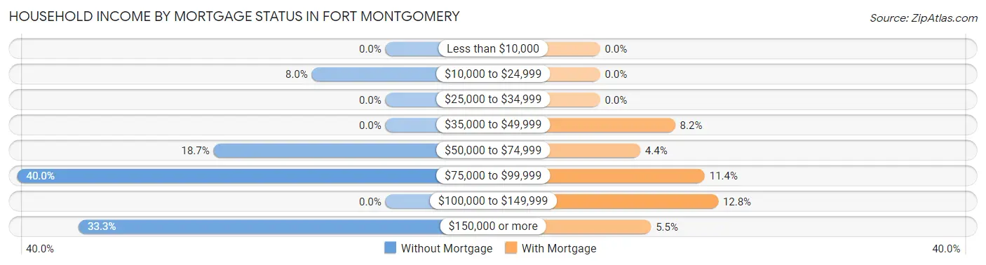 Household Income by Mortgage Status in Fort Montgomery