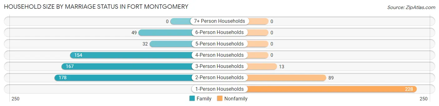 Household Size by Marriage Status in Fort Montgomery
