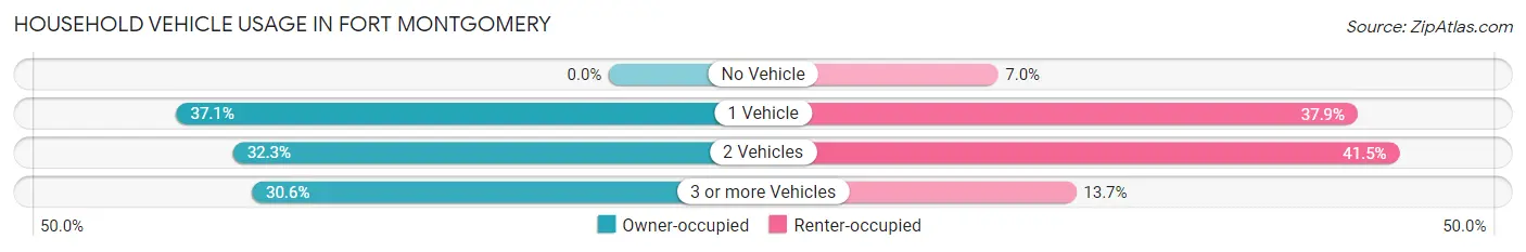 Household Vehicle Usage in Fort Montgomery