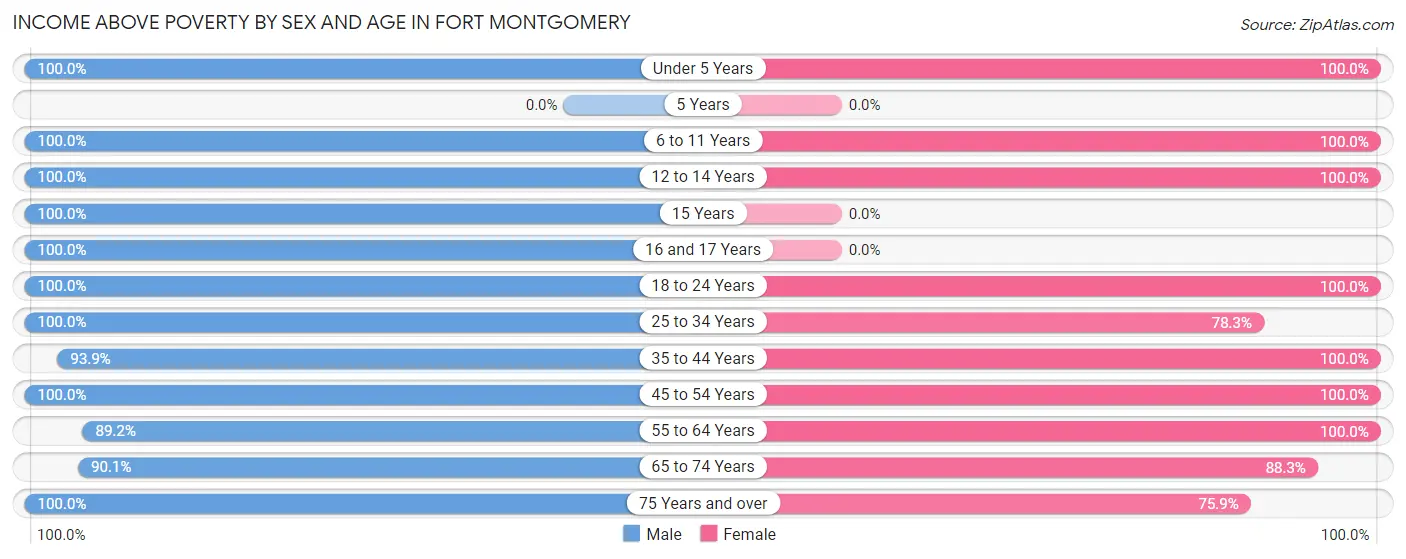 Income Above Poverty by Sex and Age in Fort Montgomery