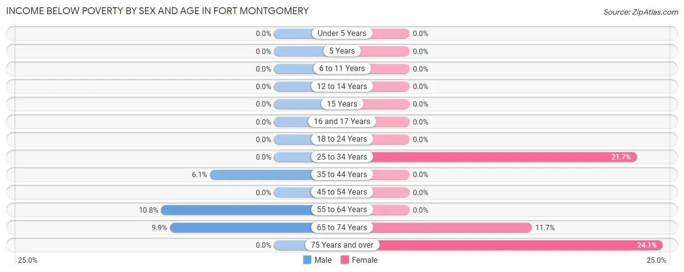 Income Below Poverty by Sex and Age in Fort Montgomery
