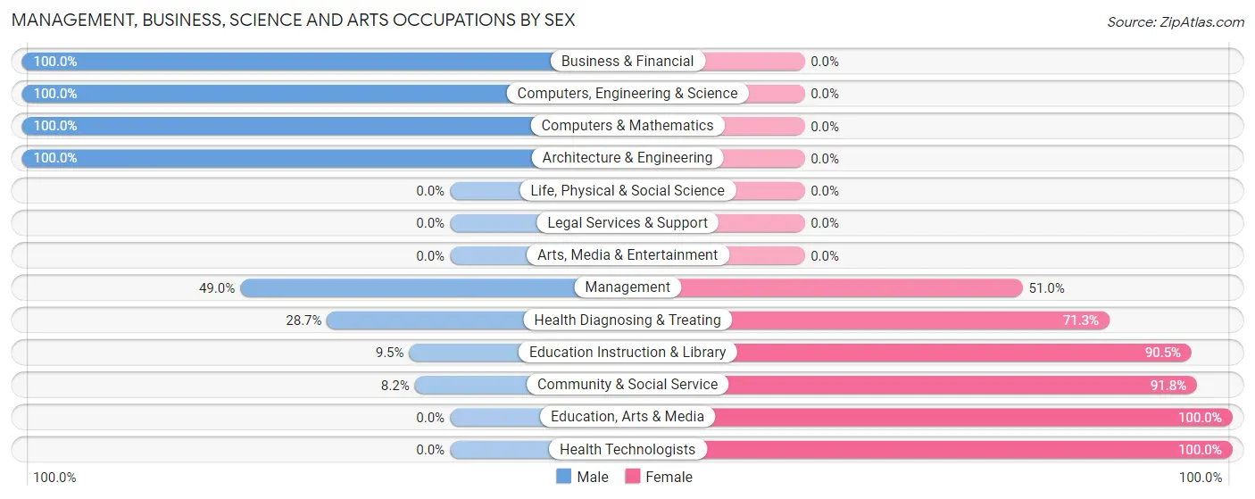 Management, Business, Science and Arts Occupations by Sex in Fort Montgomery