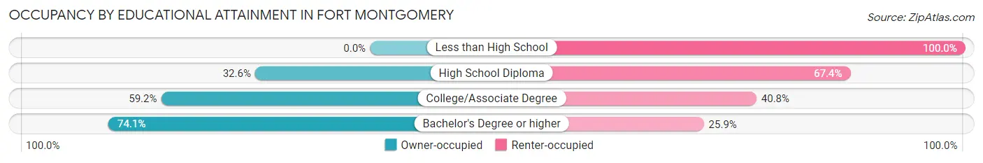 Occupancy by Educational Attainment in Fort Montgomery