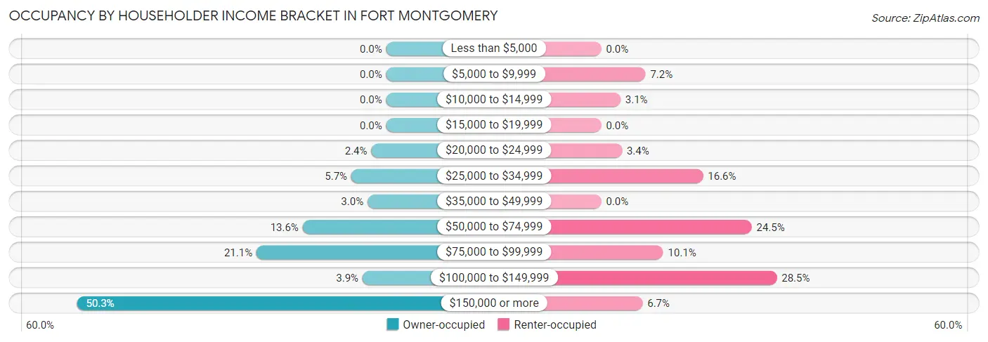 Occupancy by Householder Income Bracket in Fort Montgomery