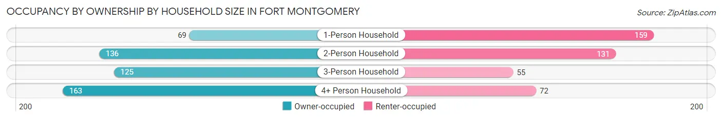 Occupancy by Ownership by Household Size in Fort Montgomery
