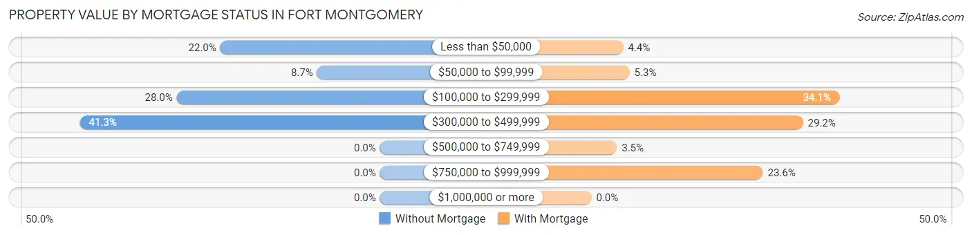 Property Value by Mortgage Status in Fort Montgomery