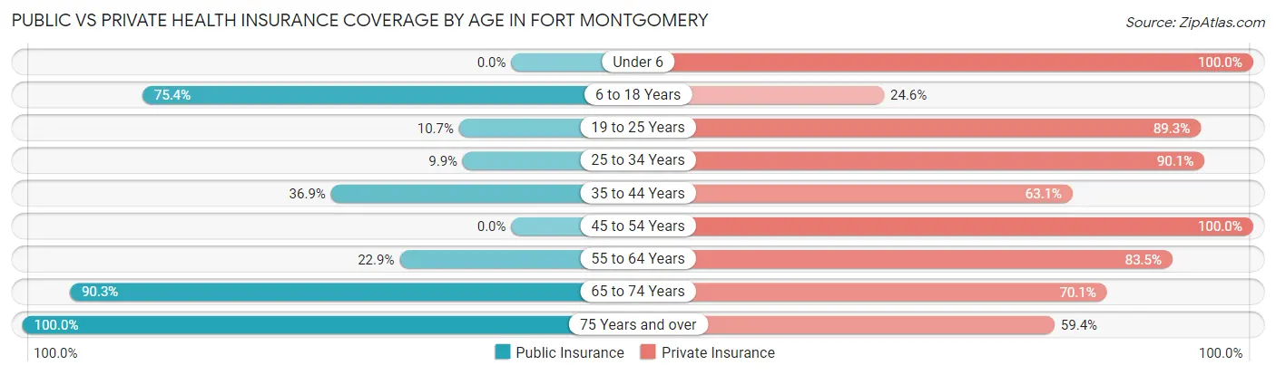 Public vs Private Health Insurance Coverage by Age in Fort Montgomery