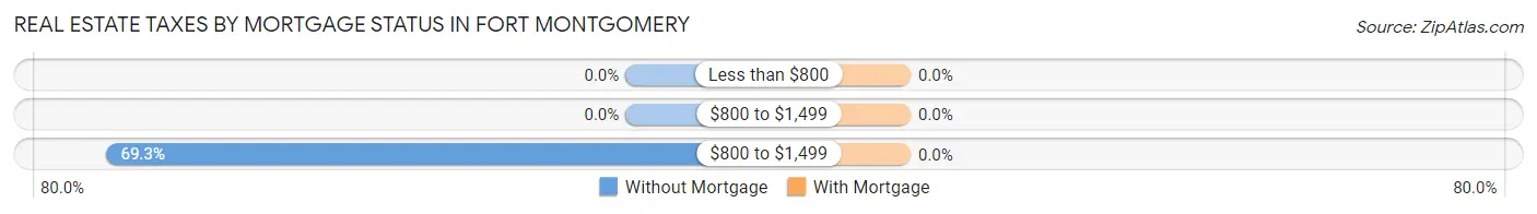 Real Estate Taxes by Mortgage Status in Fort Montgomery