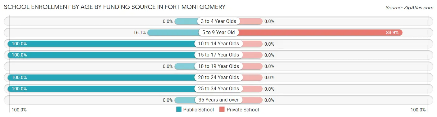 School Enrollment by Age by Funding Source in Fort Montgomery