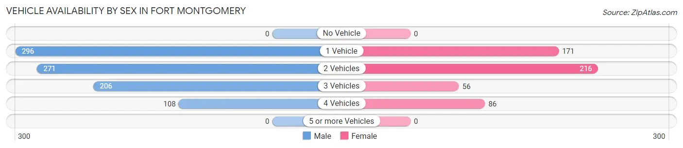 Vehicle Availability by Sex in Fort Montgomery