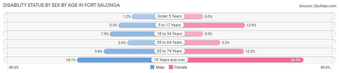Disability Status by Sex by Age in Fort Salonga