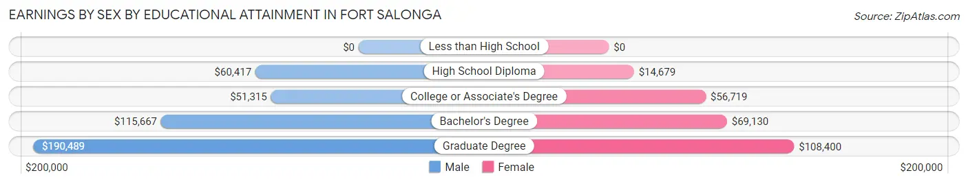 Earnings by Sex by Educational Attainment in Fort Salonga