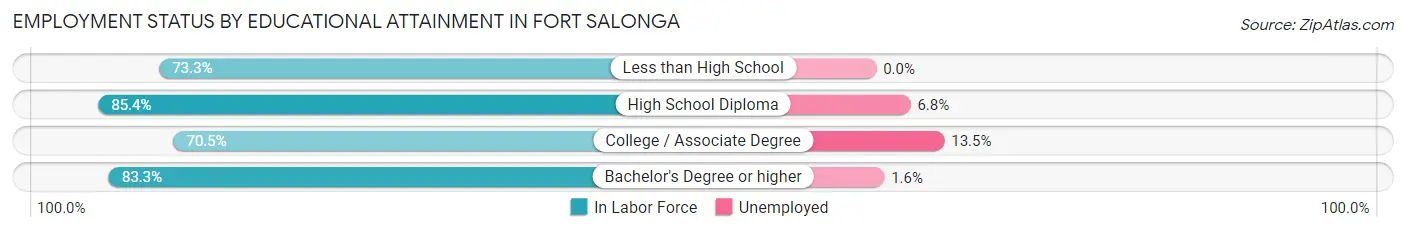 Employment Status by Educational Attainment in Fort Salonga