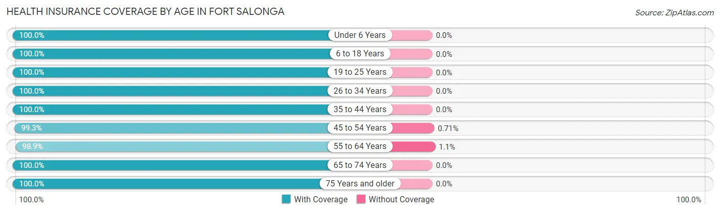 Health Insurance Coverage by Age in Fort Salonga