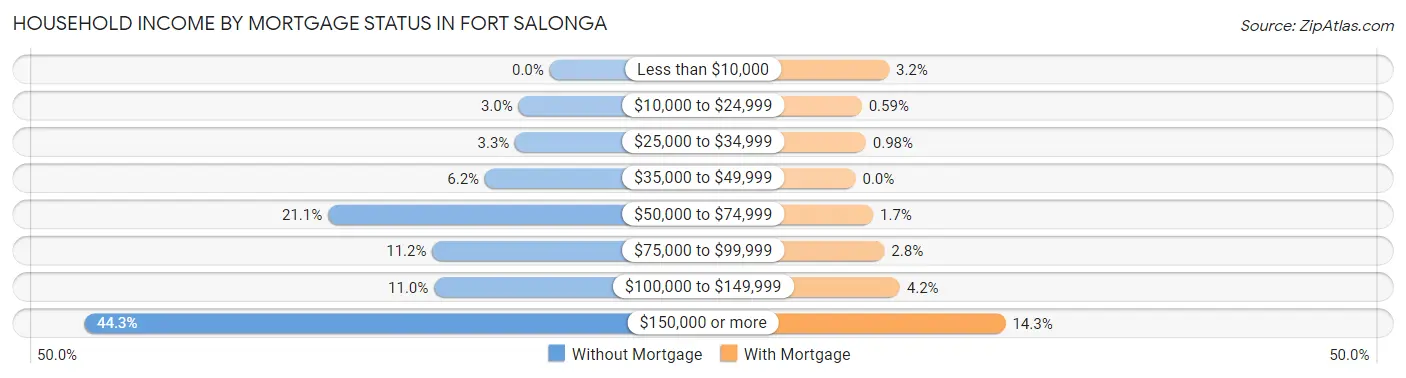 Household Income by Mortgage Status in Fort Salonga