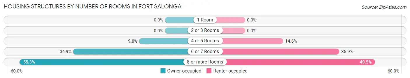 Housing Structures by Number of Rooms in Fort Salonga