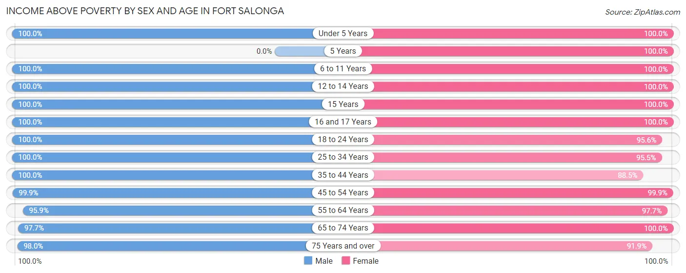 Income Above Poverty by Sex and Age in Fort Salonga