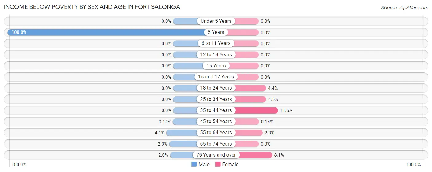 Income Below Poverty by Sex and Age in Fort Salonga