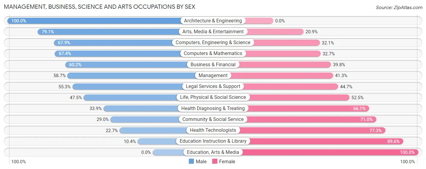 Management, Business, Science and Arts Occupations by Sex in Fort Salonga