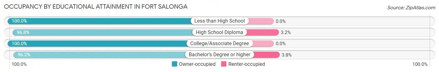 Occupancy by Educational Attainment in Fort Salonga