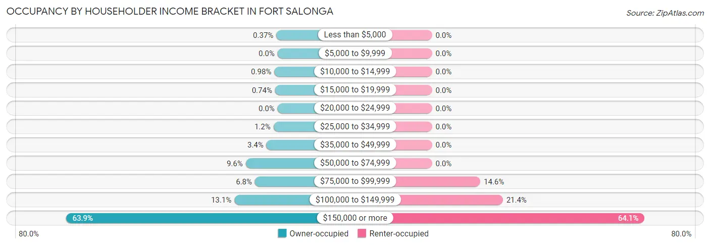 Occupancy by Householder Income Bracket in Fort Salonga