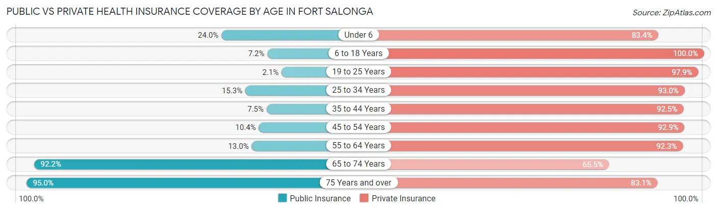 Public vs Private Health Insurance Coverage by Age in Fort Salonga