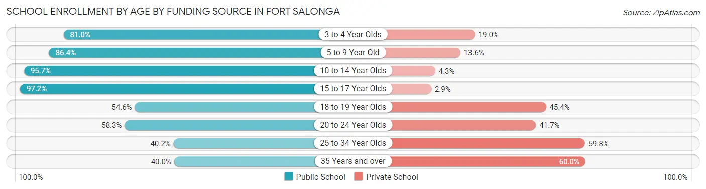 School Enrollment by Age by Funding Source in Fort Salonga