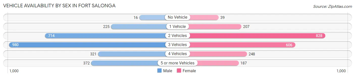 Vehicle Availability by Sex in Fort Salonga