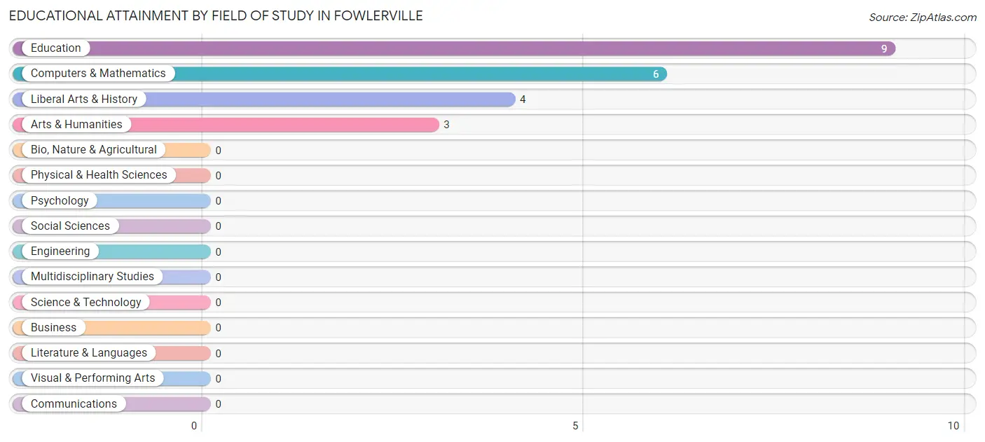 Educational Attainment by Field of Study in Fowlerville